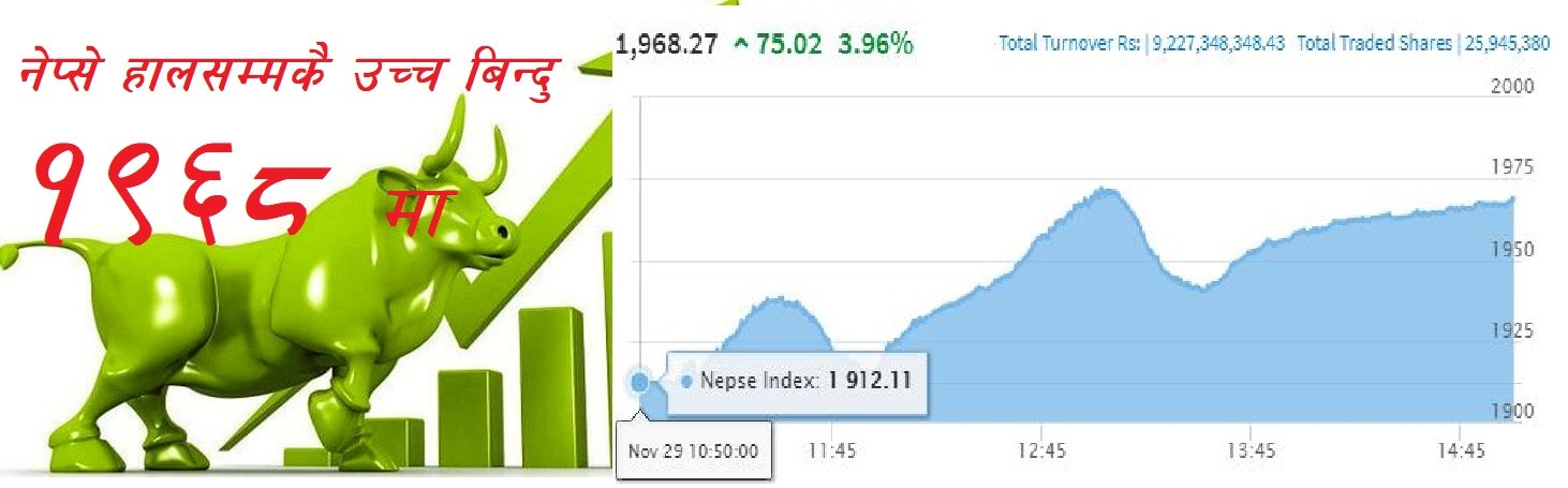 Nepse hits of 1968.27 points , Rs 9.22 billion more shares traded